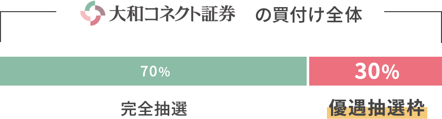 大和コネクト証券の買付け全体[70％ 完全抽選][30％ 優遇抽選枠]