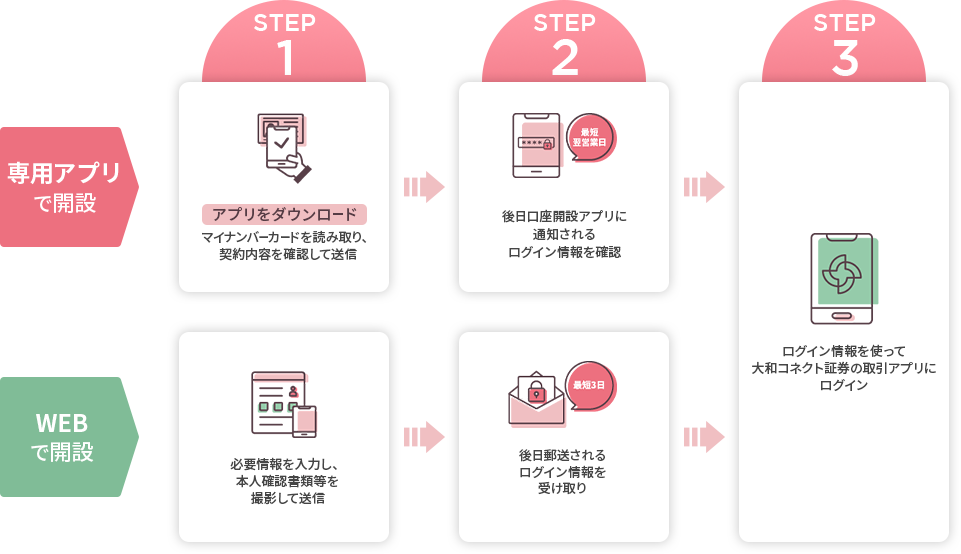 専用アプリで開設[STEP1]アプリをダウンロードマイナンバーカードを読み取り、契約内容を確認して送信[STEP2]後日口座開設アプリに通知されるログイン情報を確認[STEP3]ログイン情報を使って大和コネクト証券の取引アプリにログイン WEBで開設[STEP1]必要情報を入力し、本人確認書類等を撮影して送信[STEP2]後日郵送されるログイン情報を受け取り[STEP3]ログイン情報を使って大和コネクト証券の取引アプリにログイン