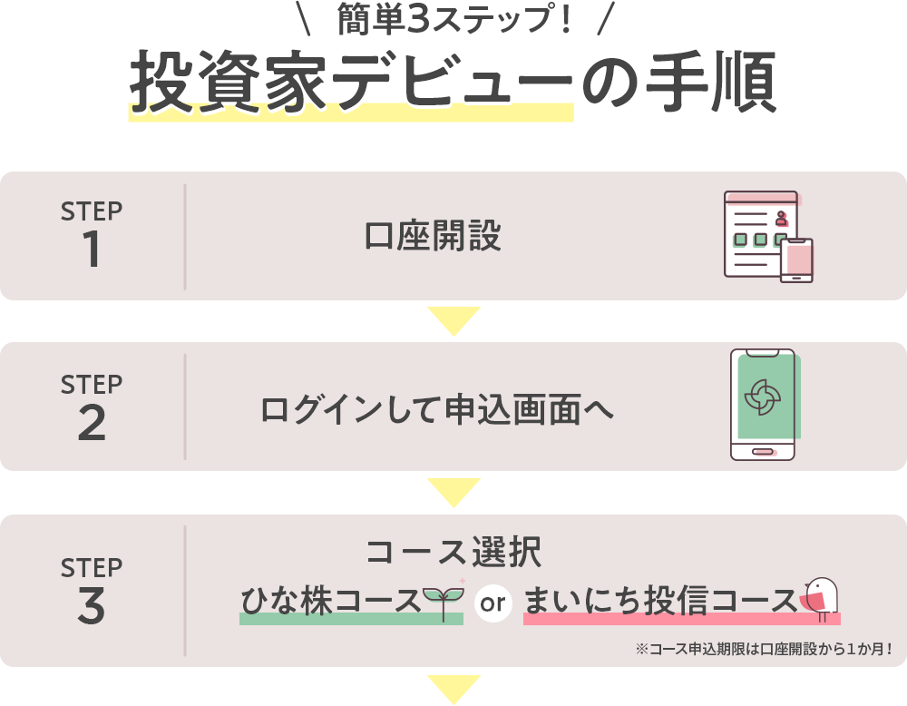 簡単3ステップ！投資家デビューの手順[STEP1]口座開設[STEP2]ログインして申込画面へ[STEP3]コース選択 ひな株コースorまいにち投信コース ※コース申込期限は口座開設から１か月！