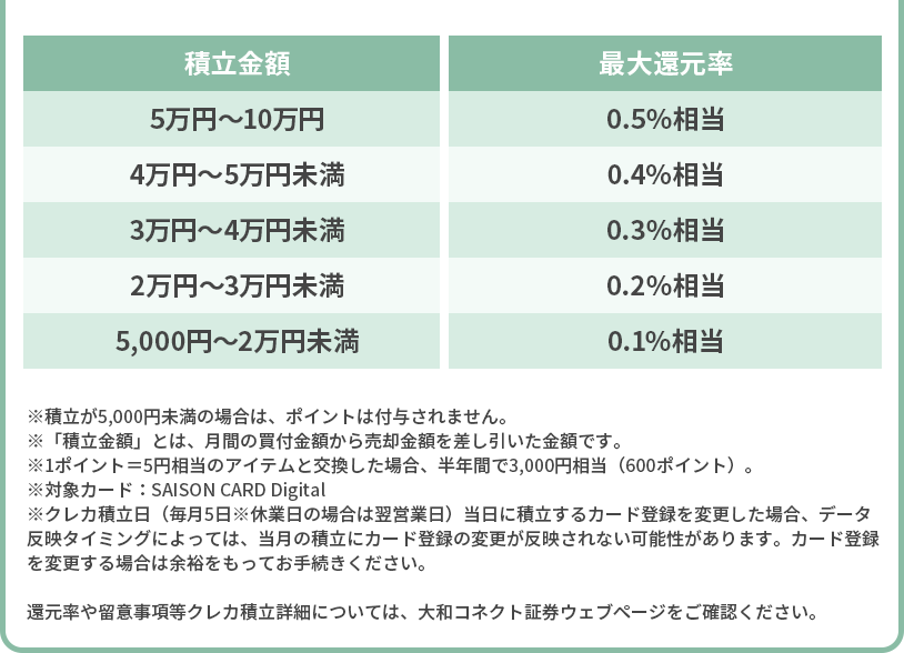 最大還元率表 ※積立が5,000円未満の場合は、ポイントは付与されません。※「積立金額」とは、月間の買付金額から売却金額を差し引いた金額です。※1ポイント=5円相当のアイテムと交換した場合、半年間で3,000円相当(600ポイント)。※対象カード:SAISON CARD Digital※クレカ積立日(毎月5日※休業日の場合は翌営業日)当日に積立するカード登録を変更した場合、データ反映タイミングによっては、当月の積立にカード登録の変更が反映されない可能性があります。カード登録を変更する場合は余裕をもってお手続きください。還元率や留意事項等クレカ積立詳細については、大和コネクト証券ウェブページをご確認ください。