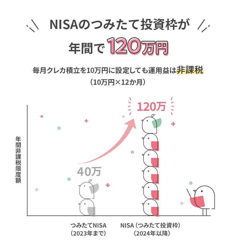 NISAのつみたて投資枠が年間で120万円 毎月クレカ積立を10万円に設定しても運用益は非課税（10万円×12か月）