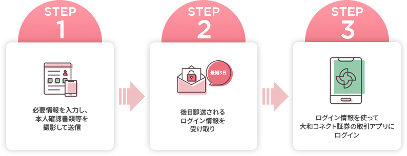 [STEP1]必要情報を入力し、本人確認書類等を撮影して送信[STEP2]後日郵送されるログイン情報を受け取り[STEP3]ログイン情報を使って大和コネクト証券の取引アプリにログイン
