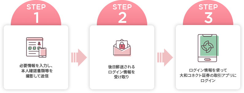 [STEP1]必要情報を入力し、本人確認書類等を撮影して送信[STEP2]後日郵送されるログイン情報を受け取り[STEP3]ログイン情報を使って大和コネクト証券の取引アプリにログイン