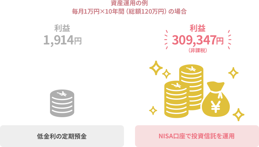 資産運用の例 毎月1万円×10年間（総額120万円）の場合