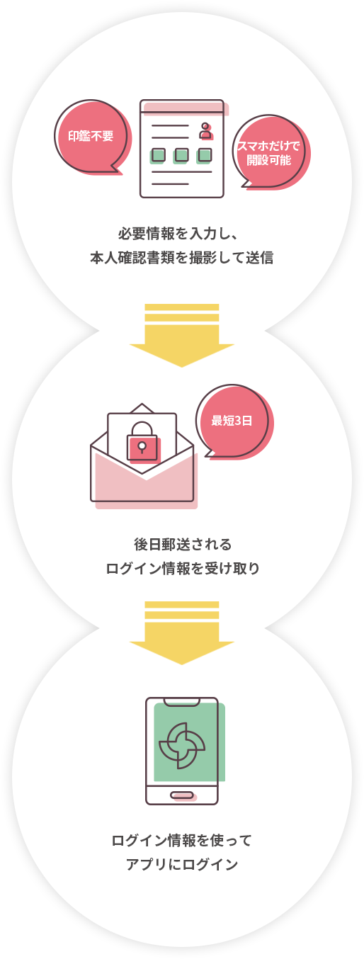 必要情報を入力し、本人確認書類を撮影して送信→最短3日 後日郵送されるログイン情報を受け取り→ログイン情報を使ってアプリにログイン