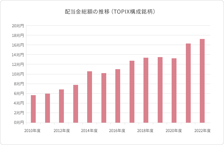 配当金総額の推移（TOPIX構成銘柄）