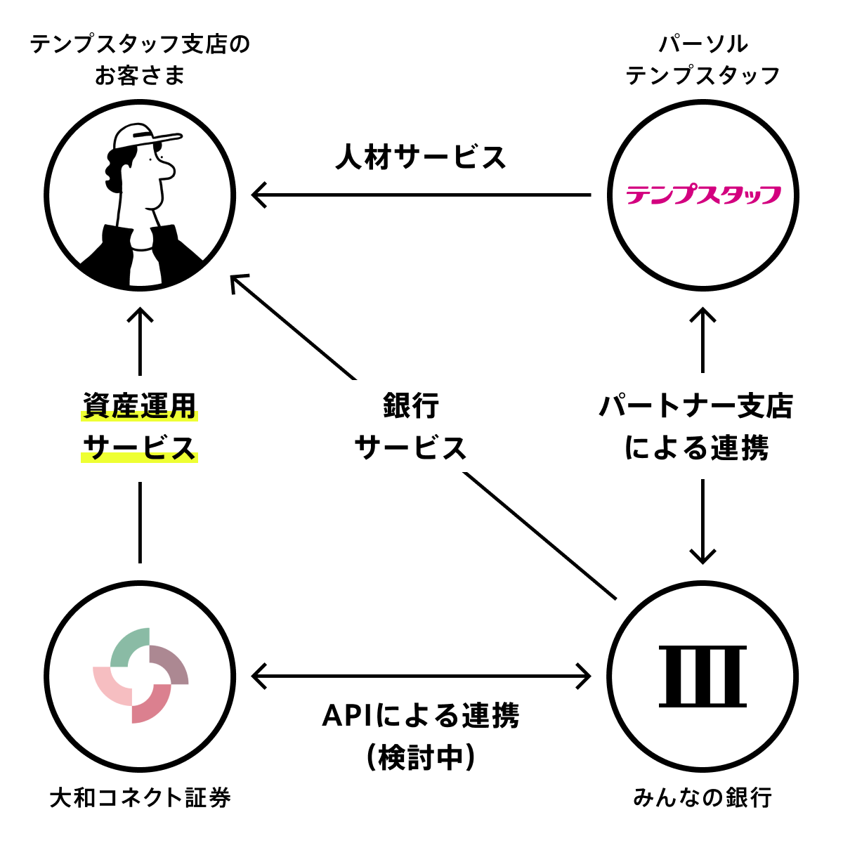 図：サービス連携